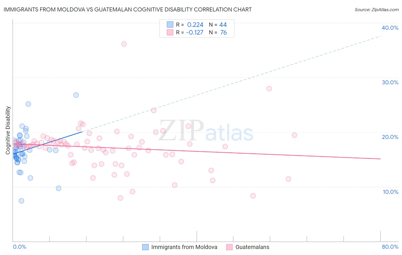 Immigrants from Moldova vs Guatemalan Cognitive Disability