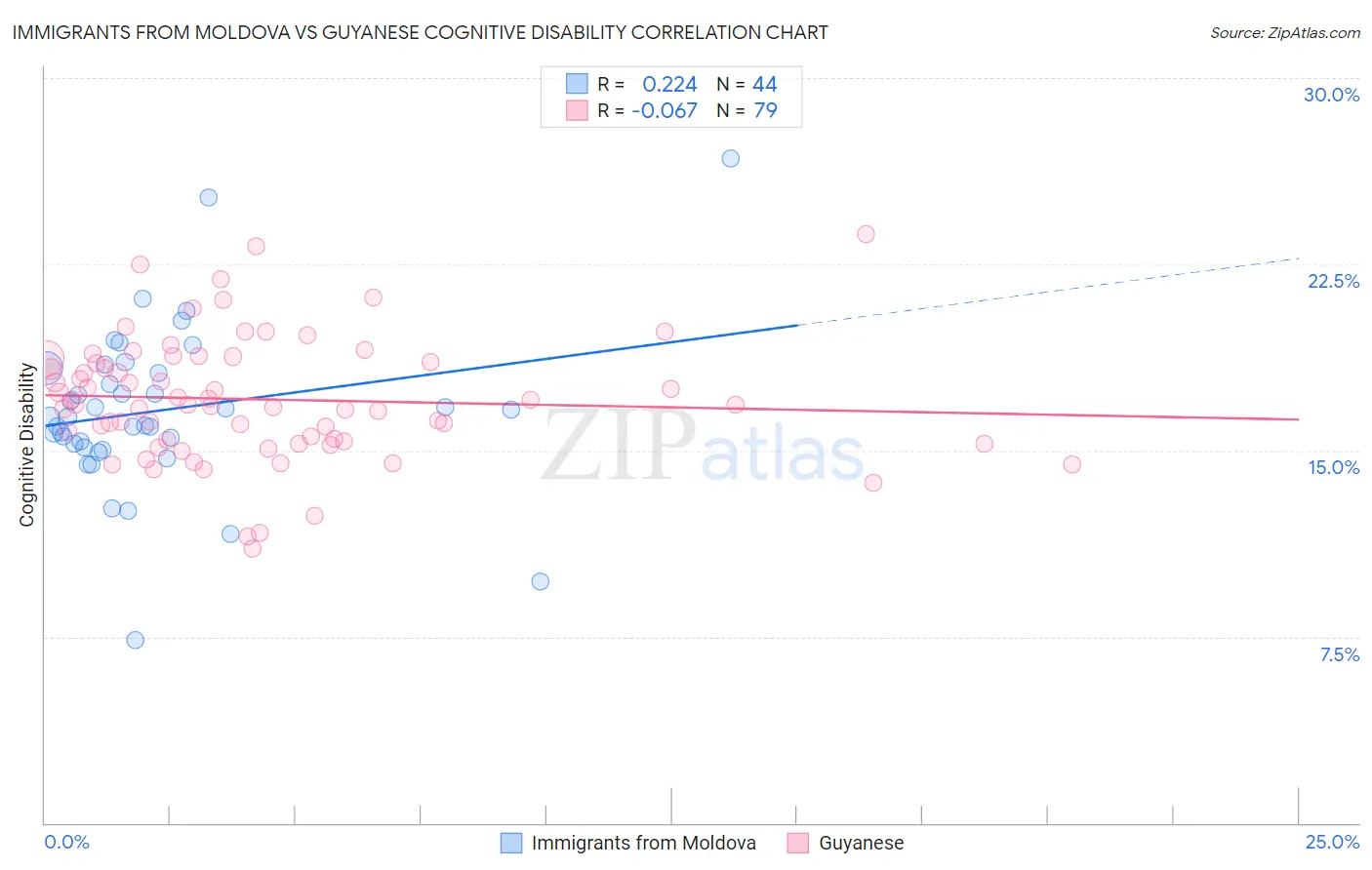 Immigrants from Moldova vs Guyanese Cognitive Disability