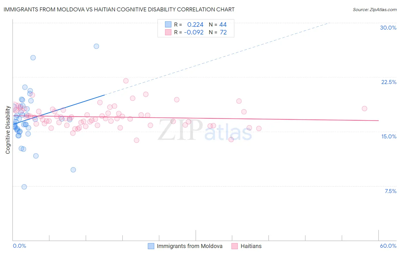 Immigrants from Moldova vs Haitian Cognitive Disability