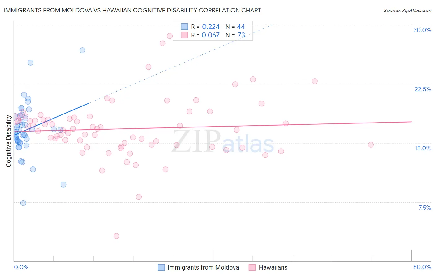 Immigrants from Moldova vs Hawaiian Cognitive Disability