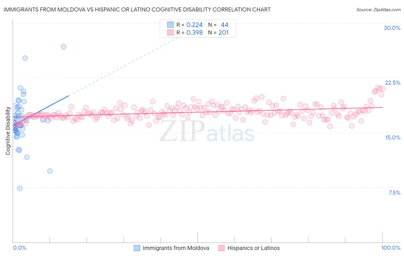Immigrants from Moldova vs Hispanic or Latino Cognitive Disability