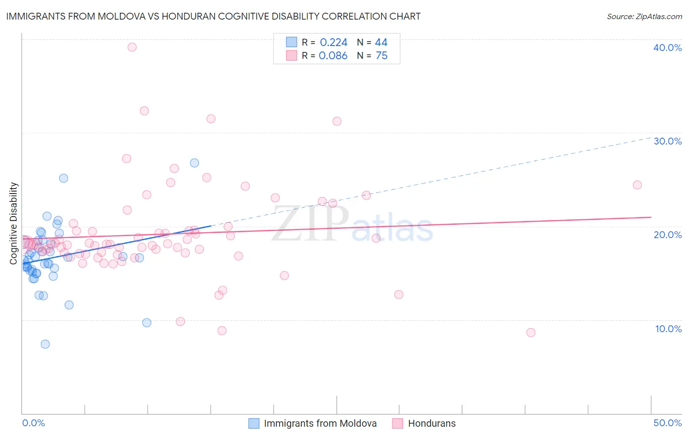 Immigrants from Moldova vs Honduran Cognitive Disability