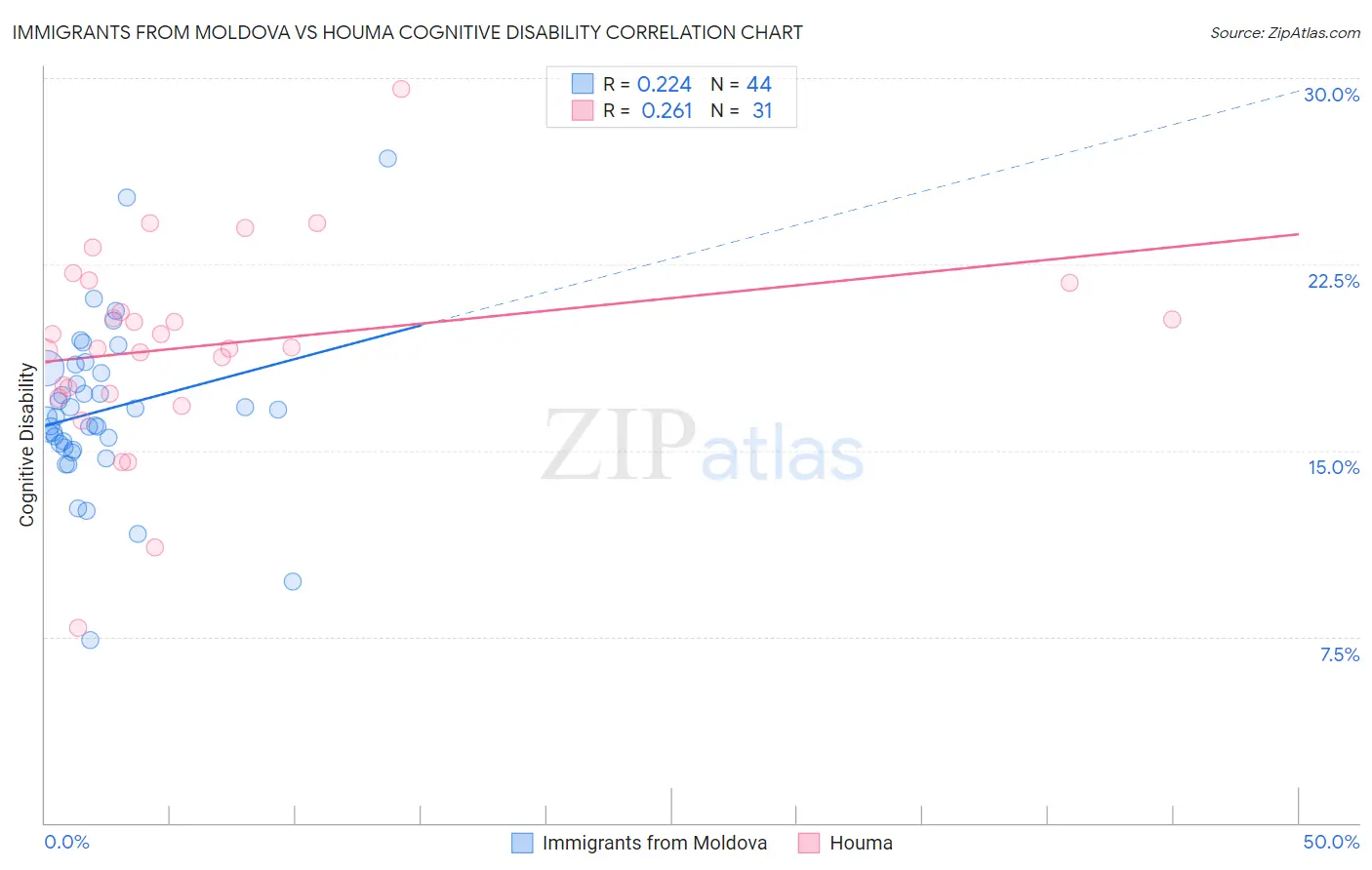 Immigrants from Moldova vs Houma Cognitive Disability