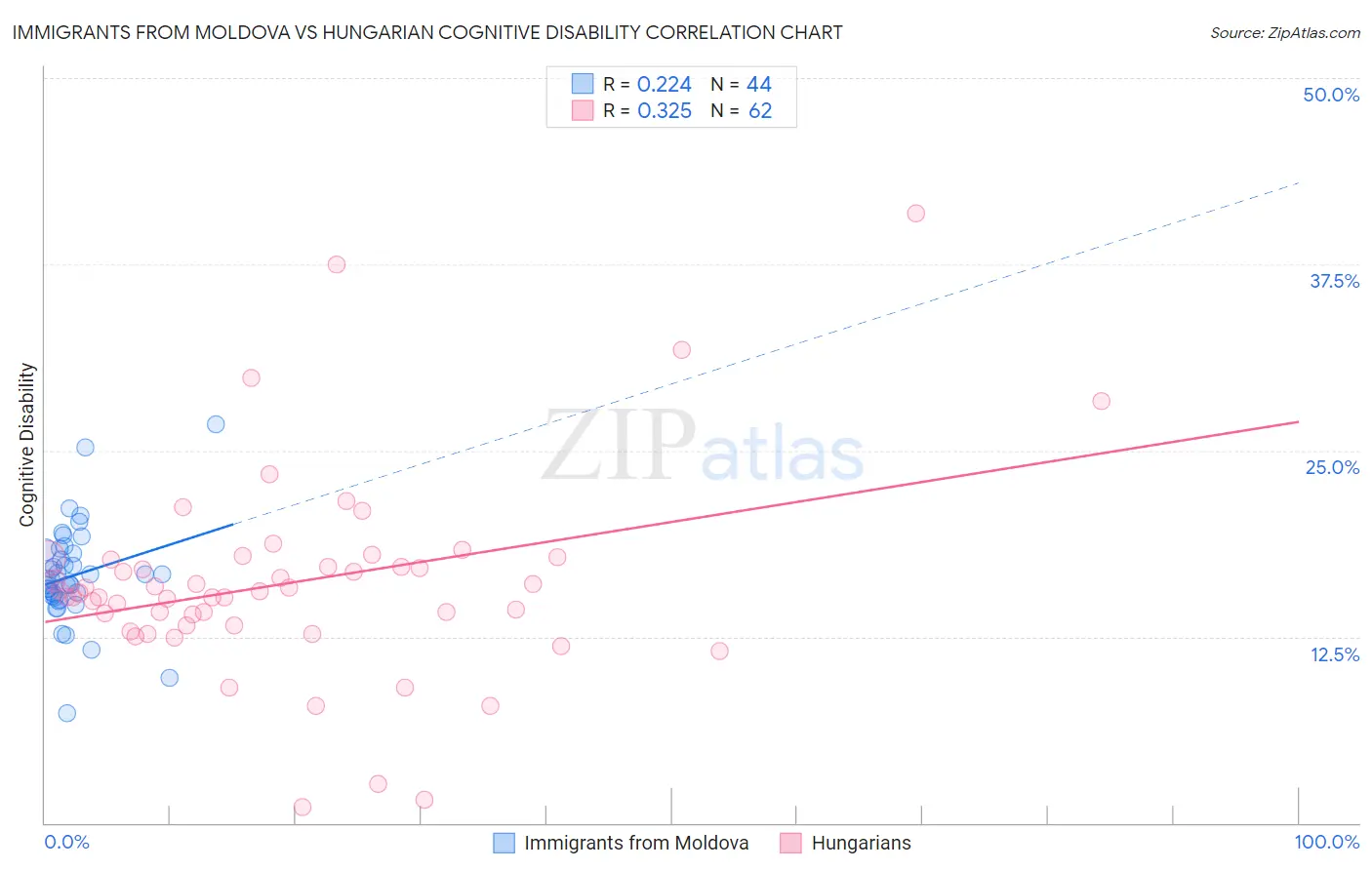 Immigrants from Moldova vs Hungarian Cognitive Disability