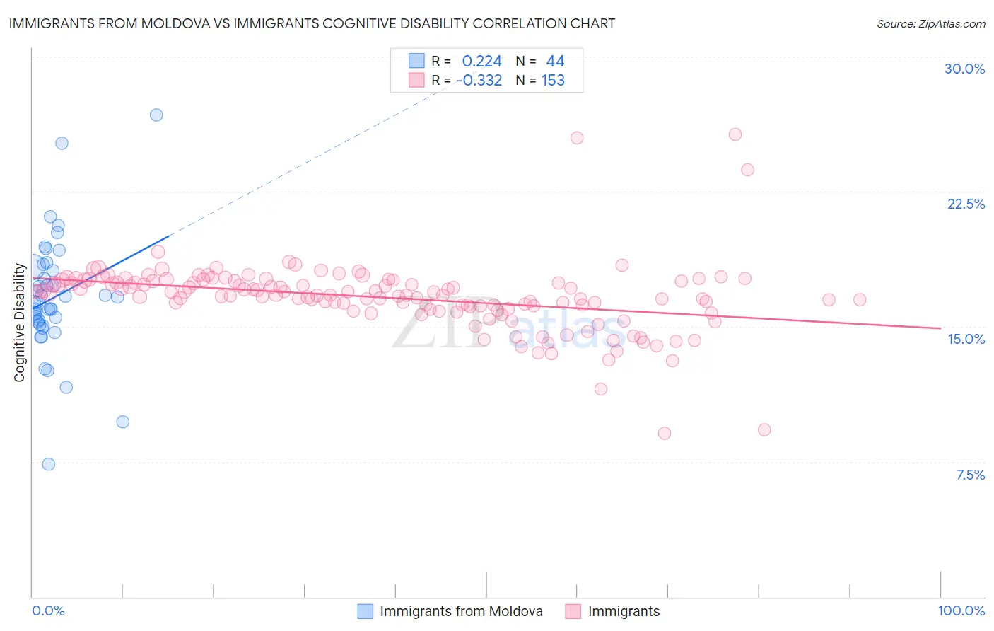 Immigrants from Moldova vs Immigrants Cognitive Disability