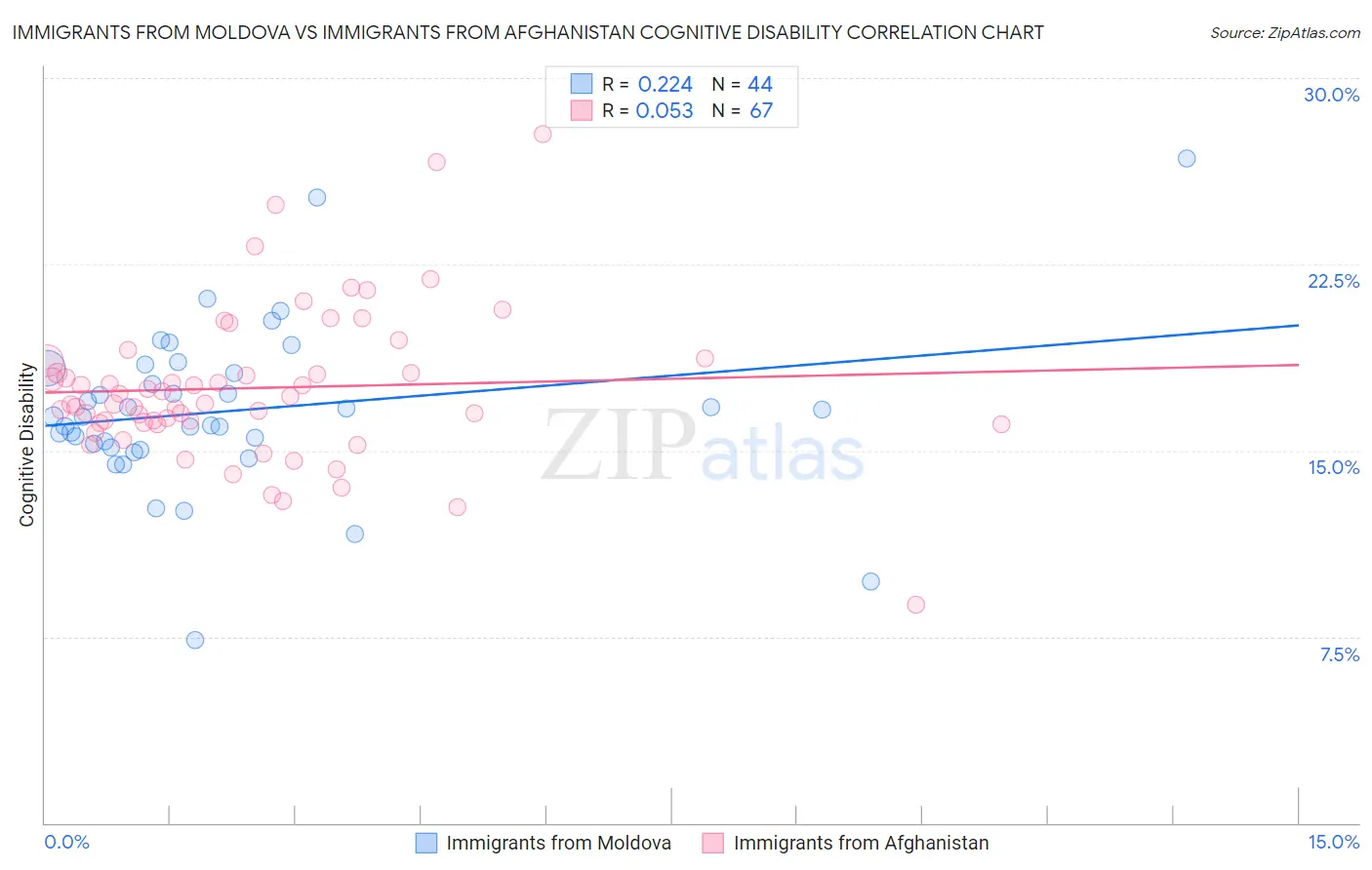 Immigrants from Moldova vs Immigrants from Afghanistan Cognitive Disability