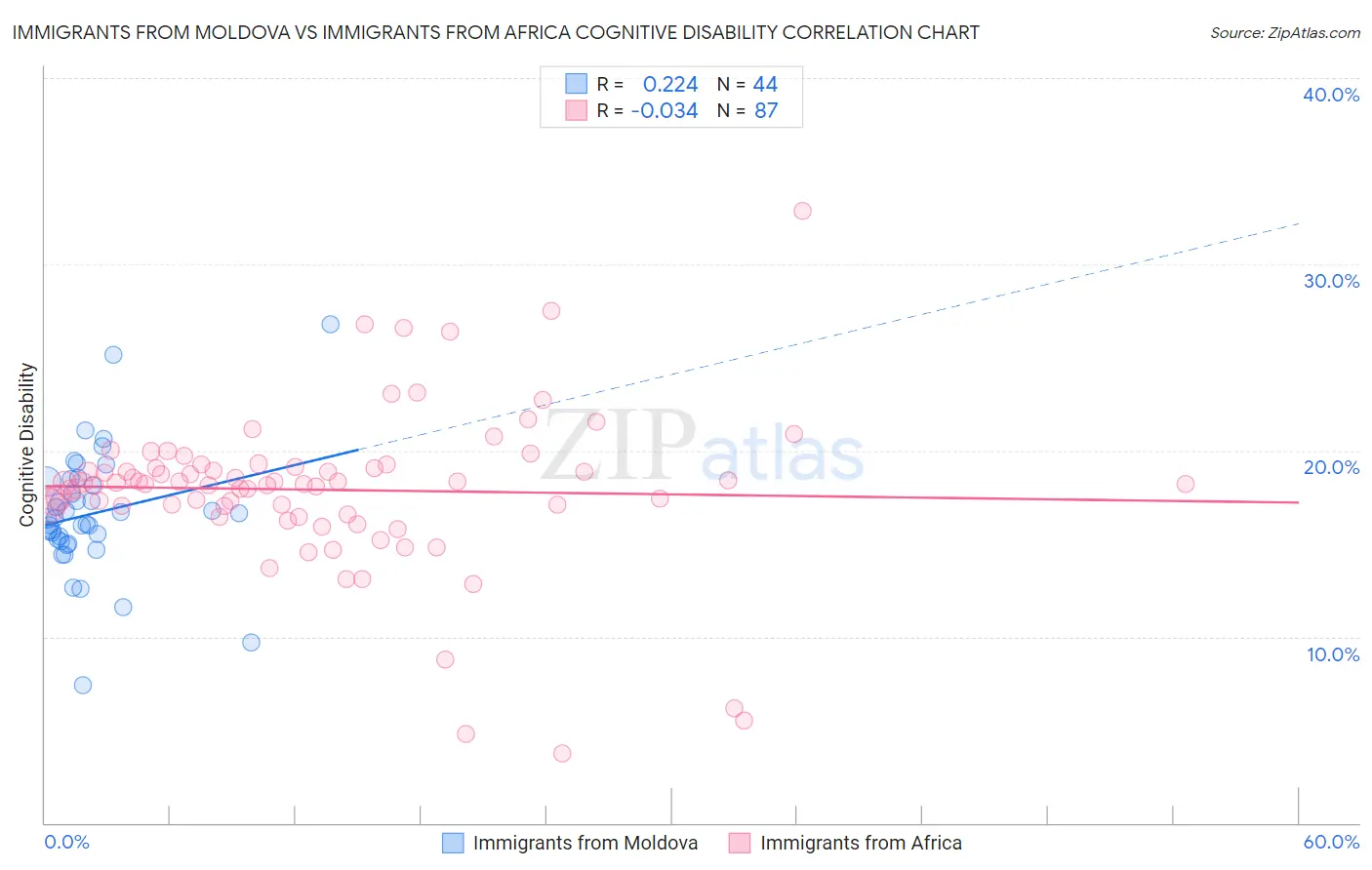 Immigrants from Moldova vs Immigrants from Africa Cognitive Disability