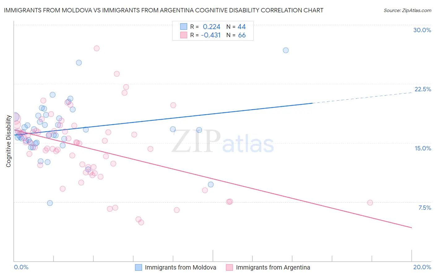 Immigrants from Moldova vs Immigrants from Argentina Cognitive Disability