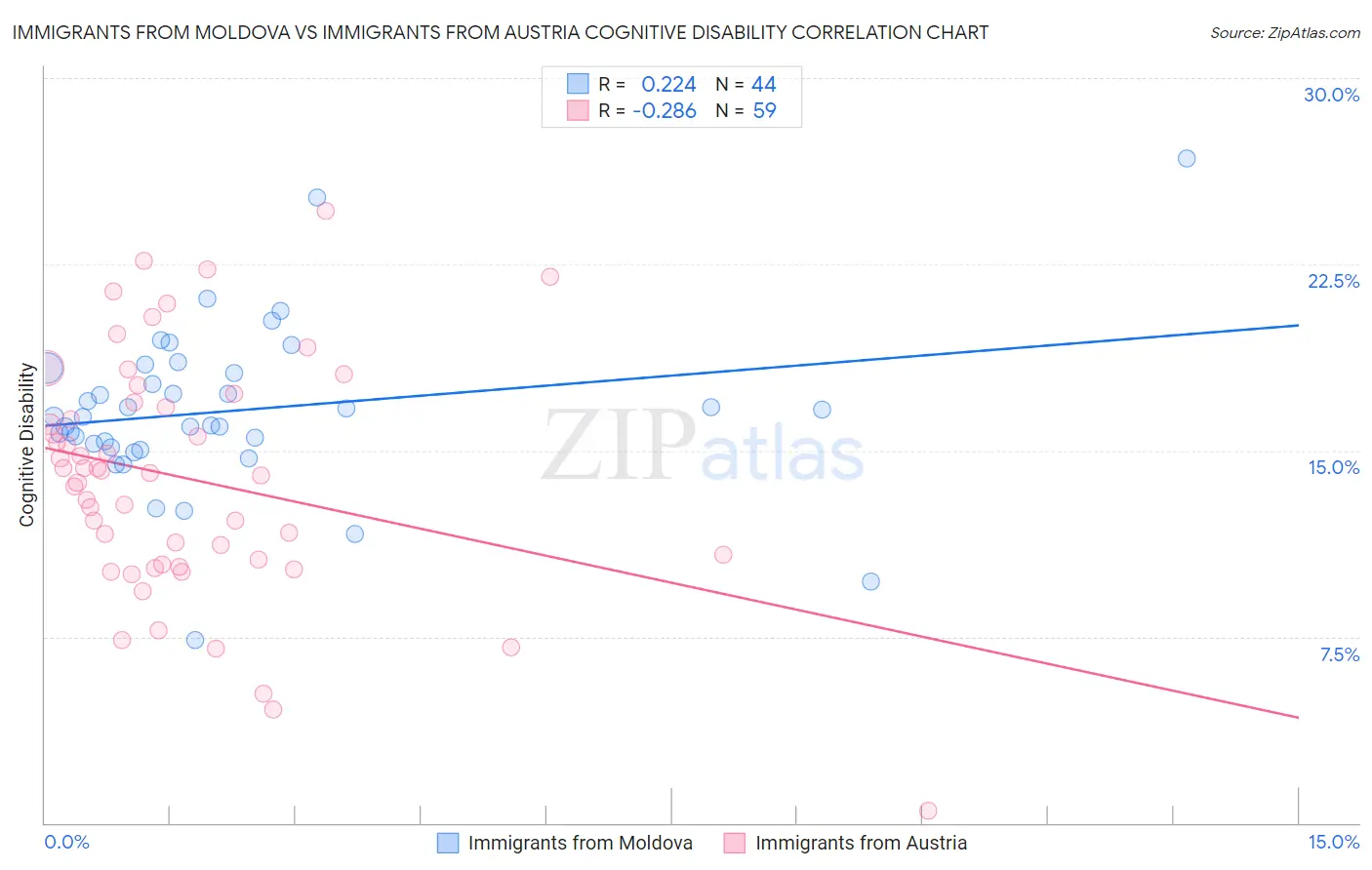 Immigrants from Moldova vs Immigrants from Austria Cognitive Disability
