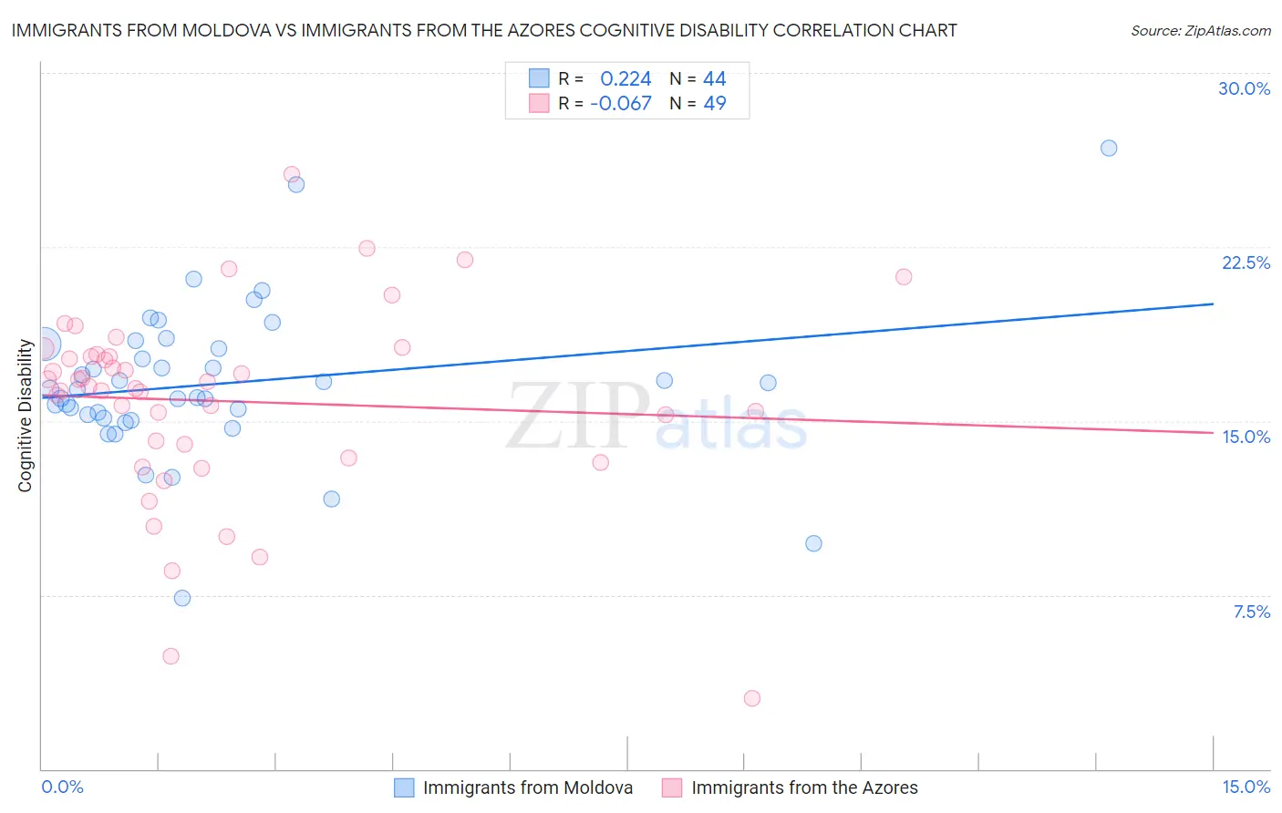 Immigrants from Moldova vs Immigrants from the Azores Cognitive Disability