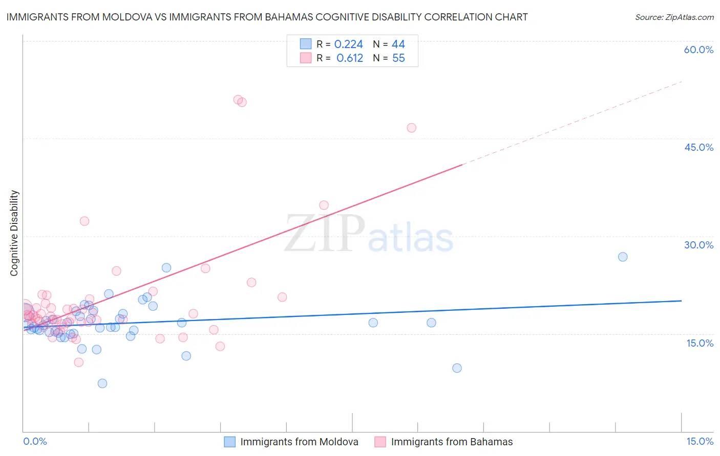 Immigrants from Moldova vs Immigrants from Bahamas Cognitive Disability