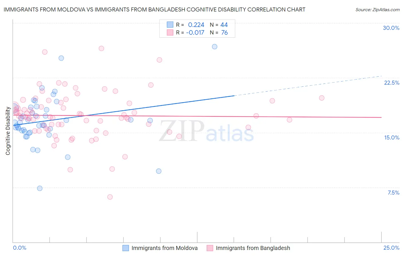 Immigrants from Moldova vs Immigrants from Bangladesh Cognitive Disability