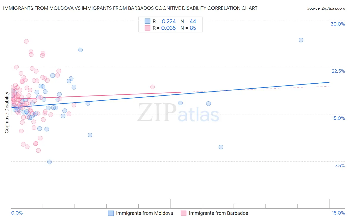 Immigrants from Moldova vs Immigrants from Barbados Cognitive Disability