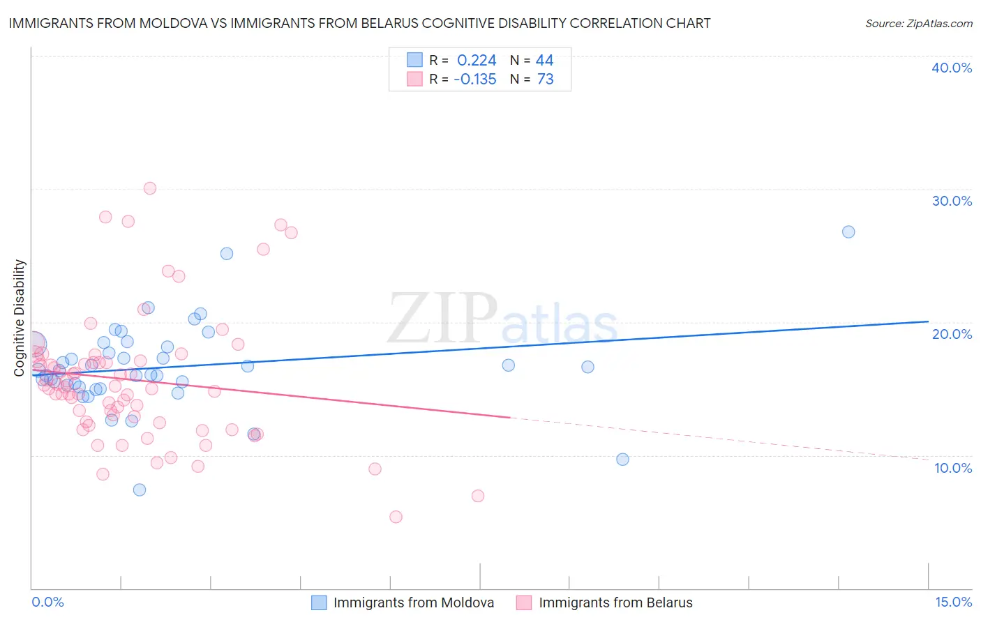 Immigrants from Moldova vs Immigrants from Belarus Cognitive Disability