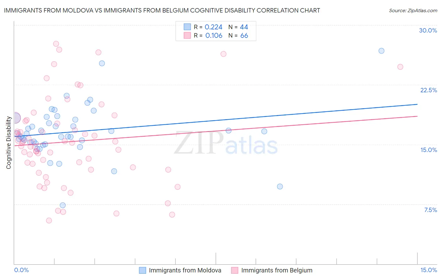 Immigrants from Moldova vs Immigrants from Belgium Cognitive Disability