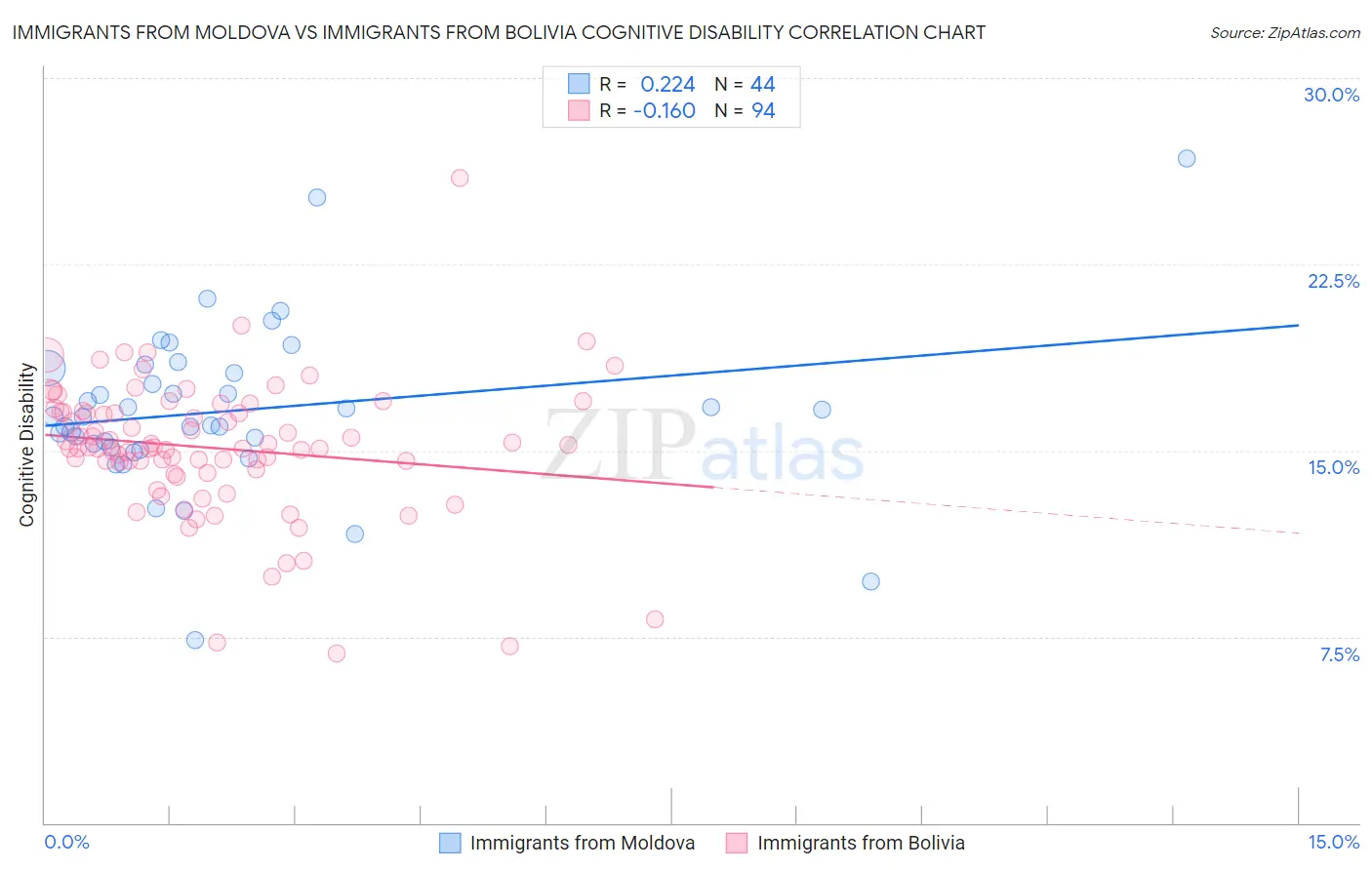 Immigrants from Moldova vs Immigrants from Bolivia Cognitive Disability