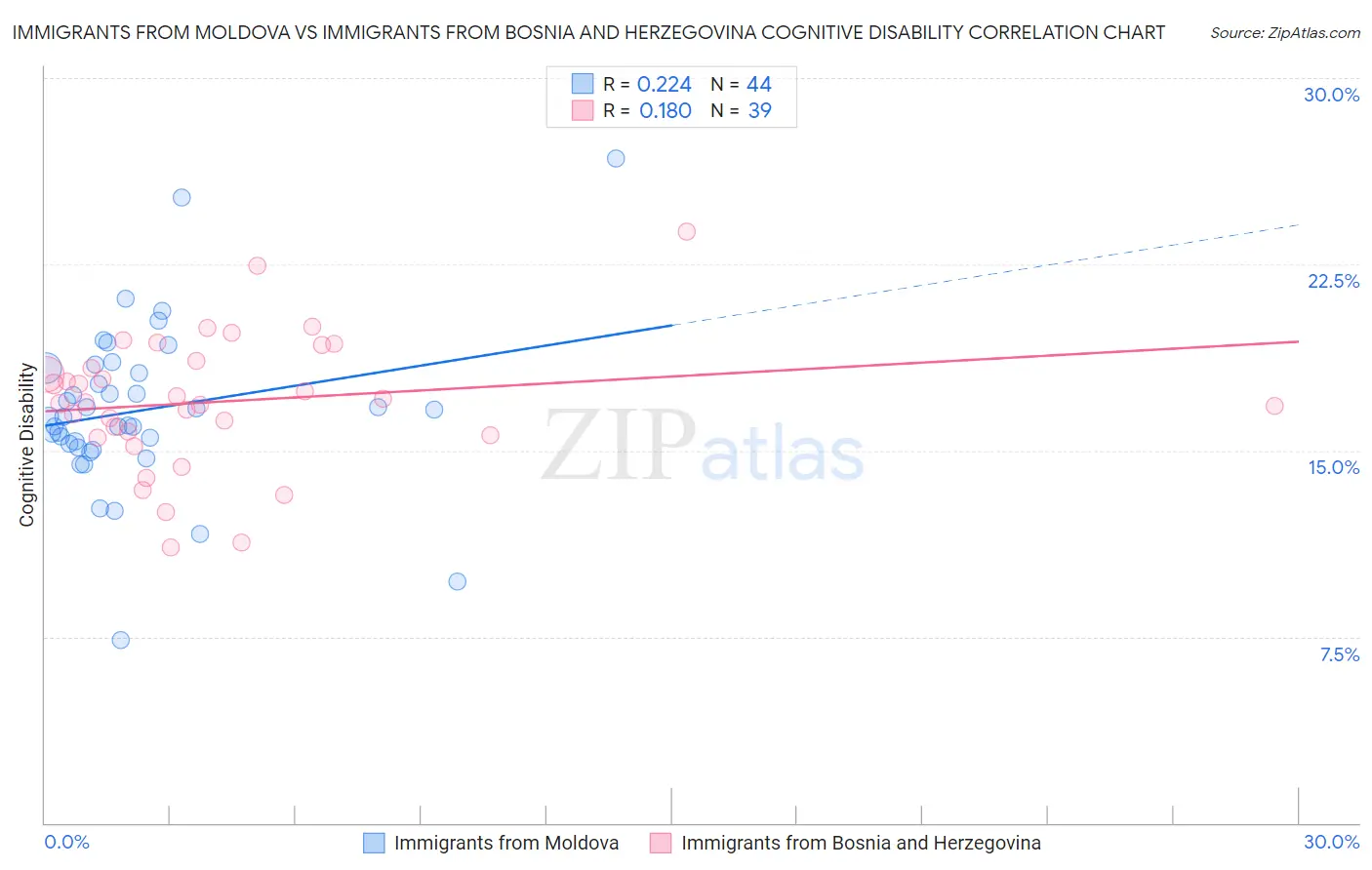 Immigrants from Moldova vs Immigrants from Bosnia and Herzegovina Cognitive Disability