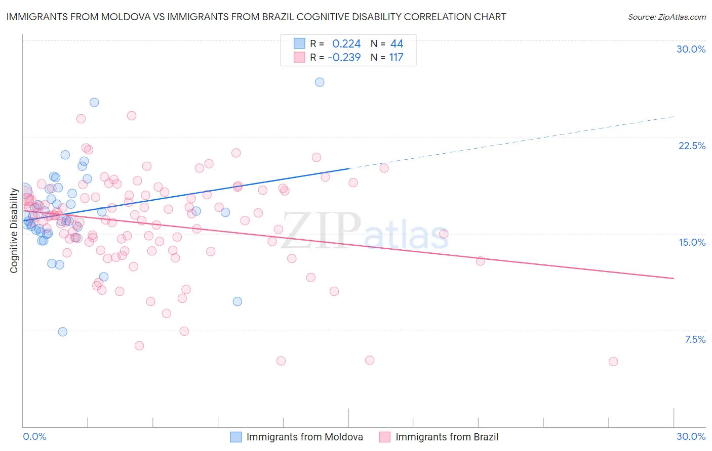 Immigrants from Moldova vs Immigrants from Brazil Cognitive Disability