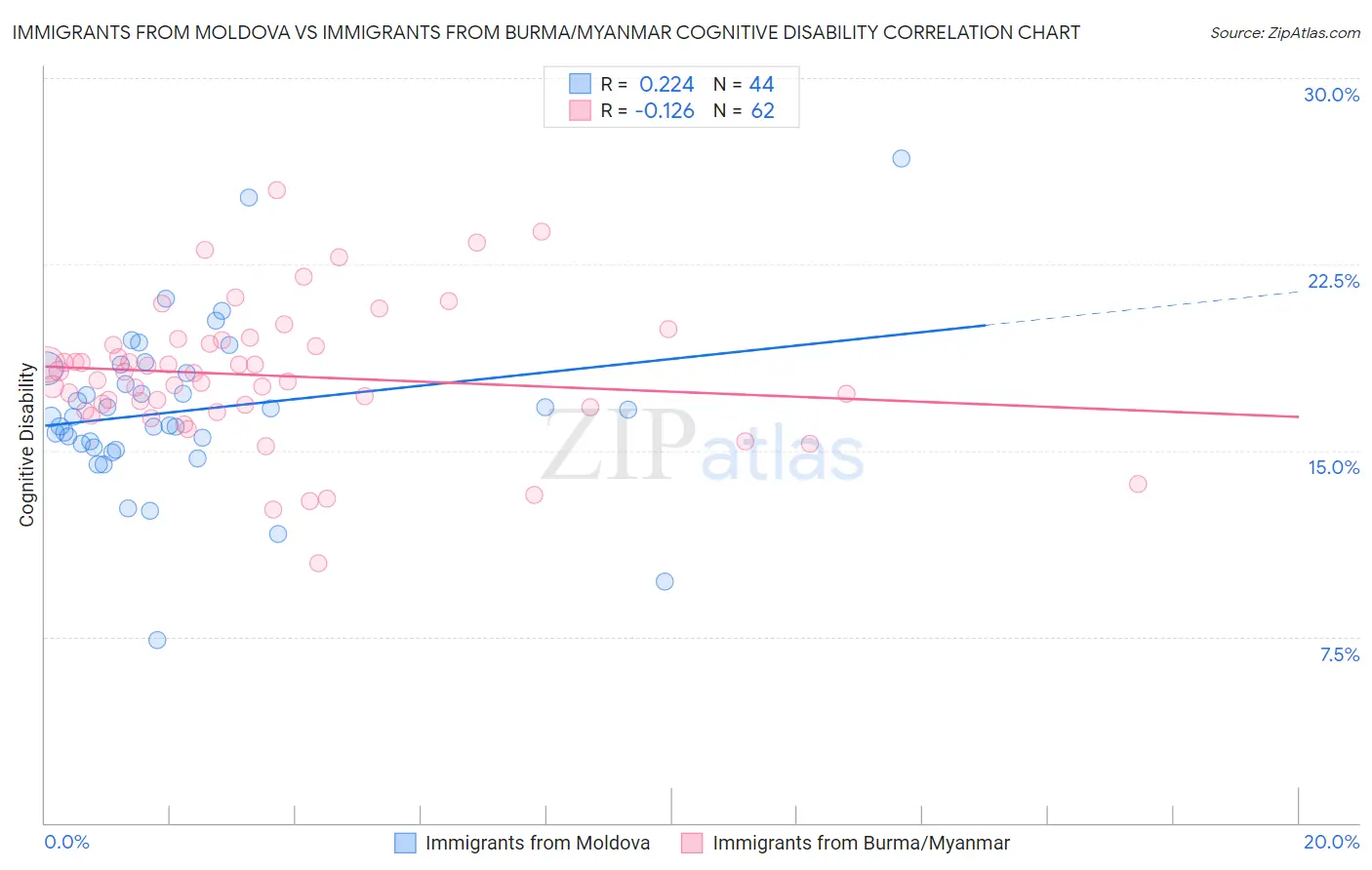 Immigrants from Moldova vs Immigrants from Burma/Myanmar Cognitive Disability