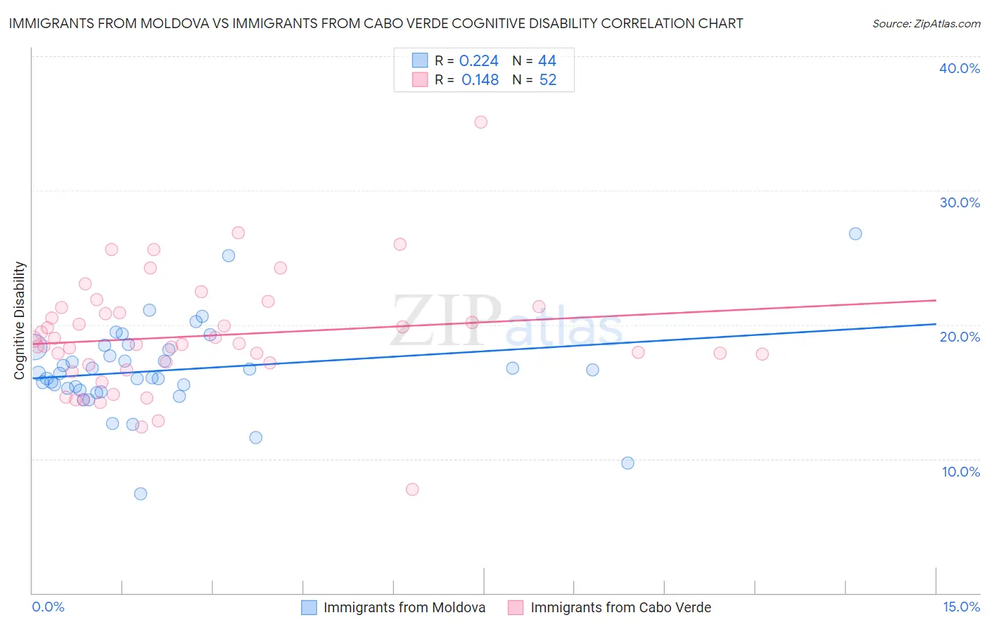 Immigrants from Moldova vs Immigrants from Cabo Verde Cognitive Disability