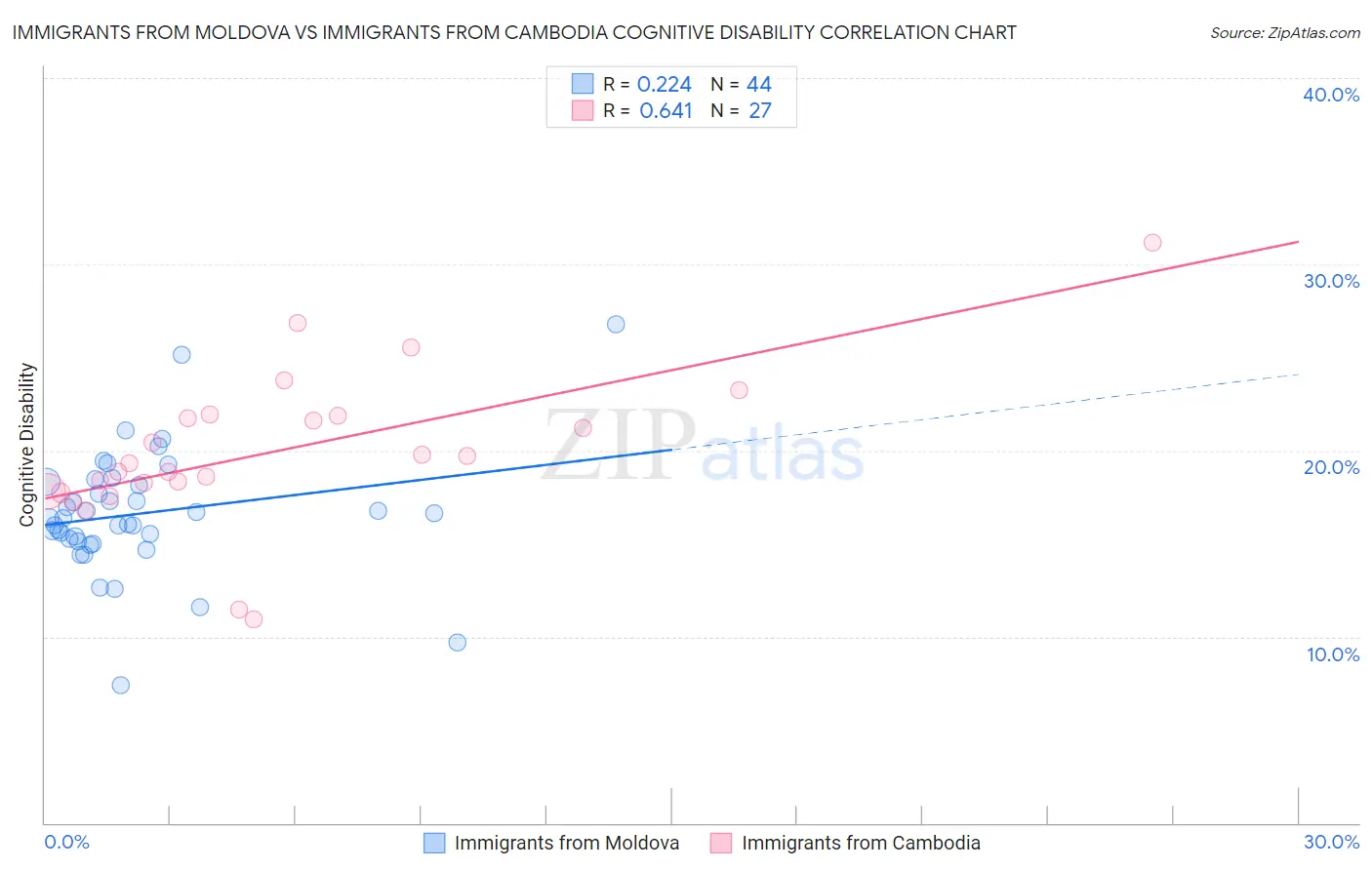 Immigrants from Moldova vs Immigrants from Cambodia Cognitive Disability