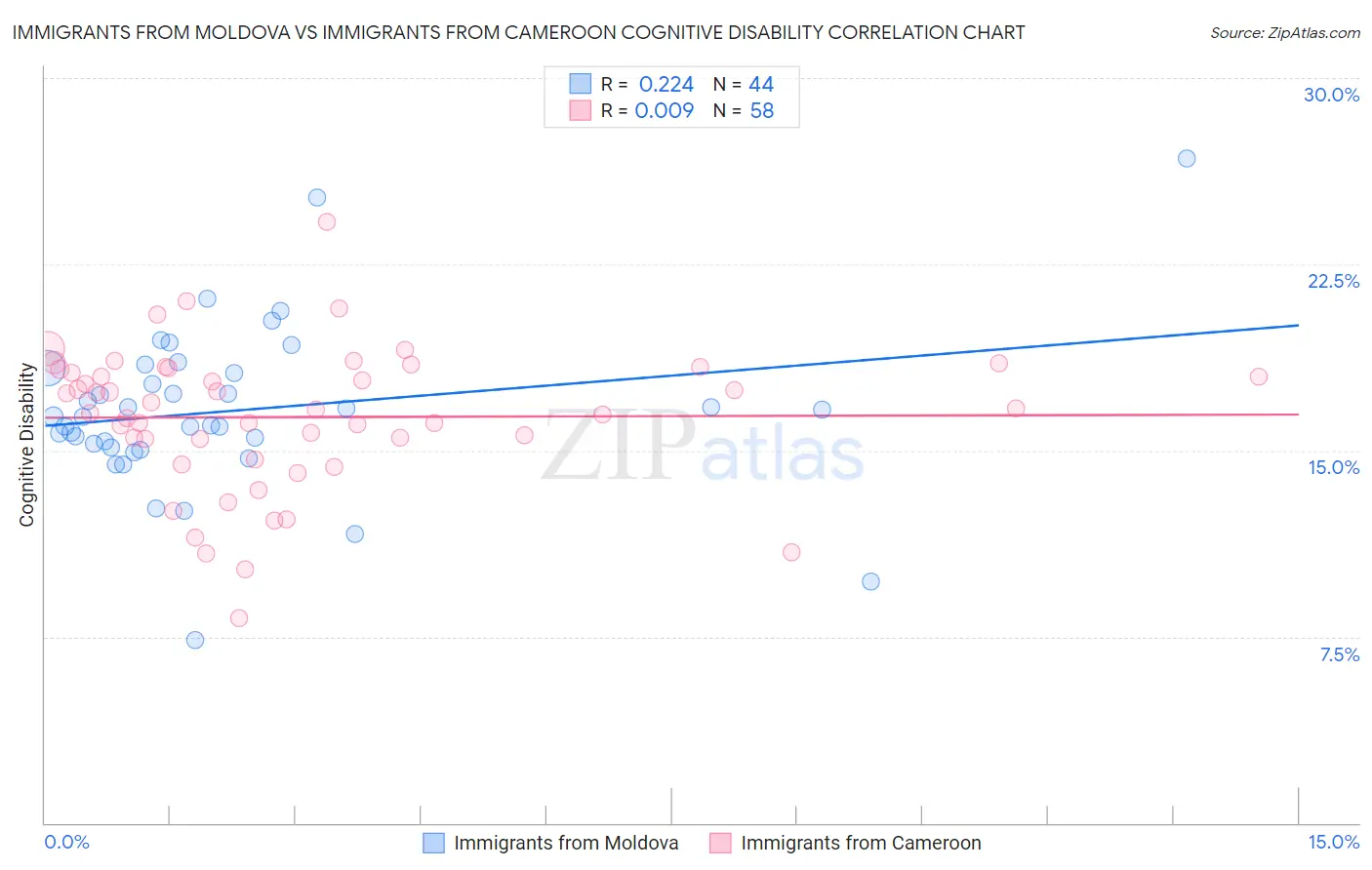 Immigrants from Moldova vs Immigrants from Cameroon Cognitive Disability