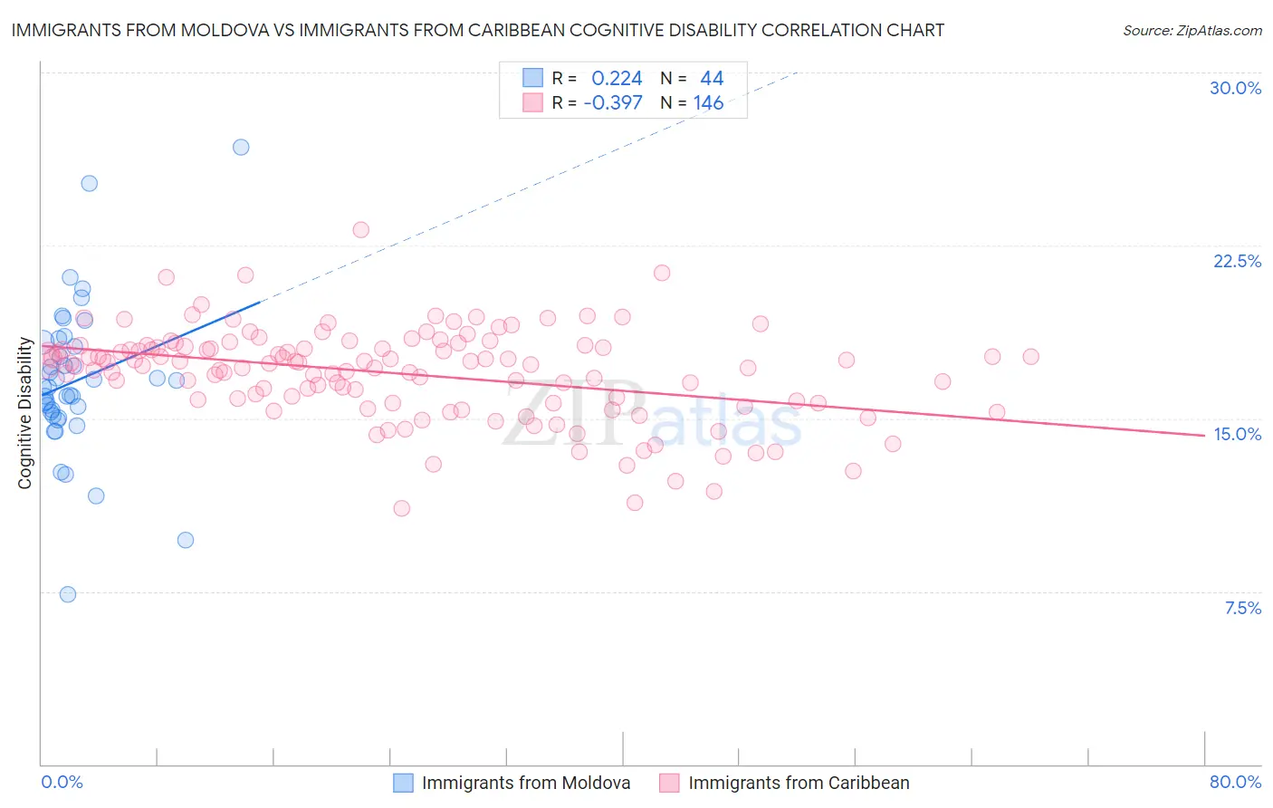Immigrants from Moldova vs Immigrants from Caribbean Cognitive Disability