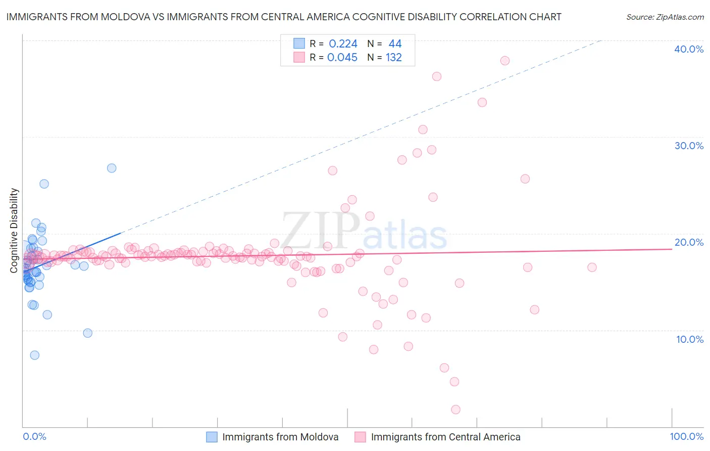 Immigrants from Moldova vs Immigrants from Central America Cognitive Disability