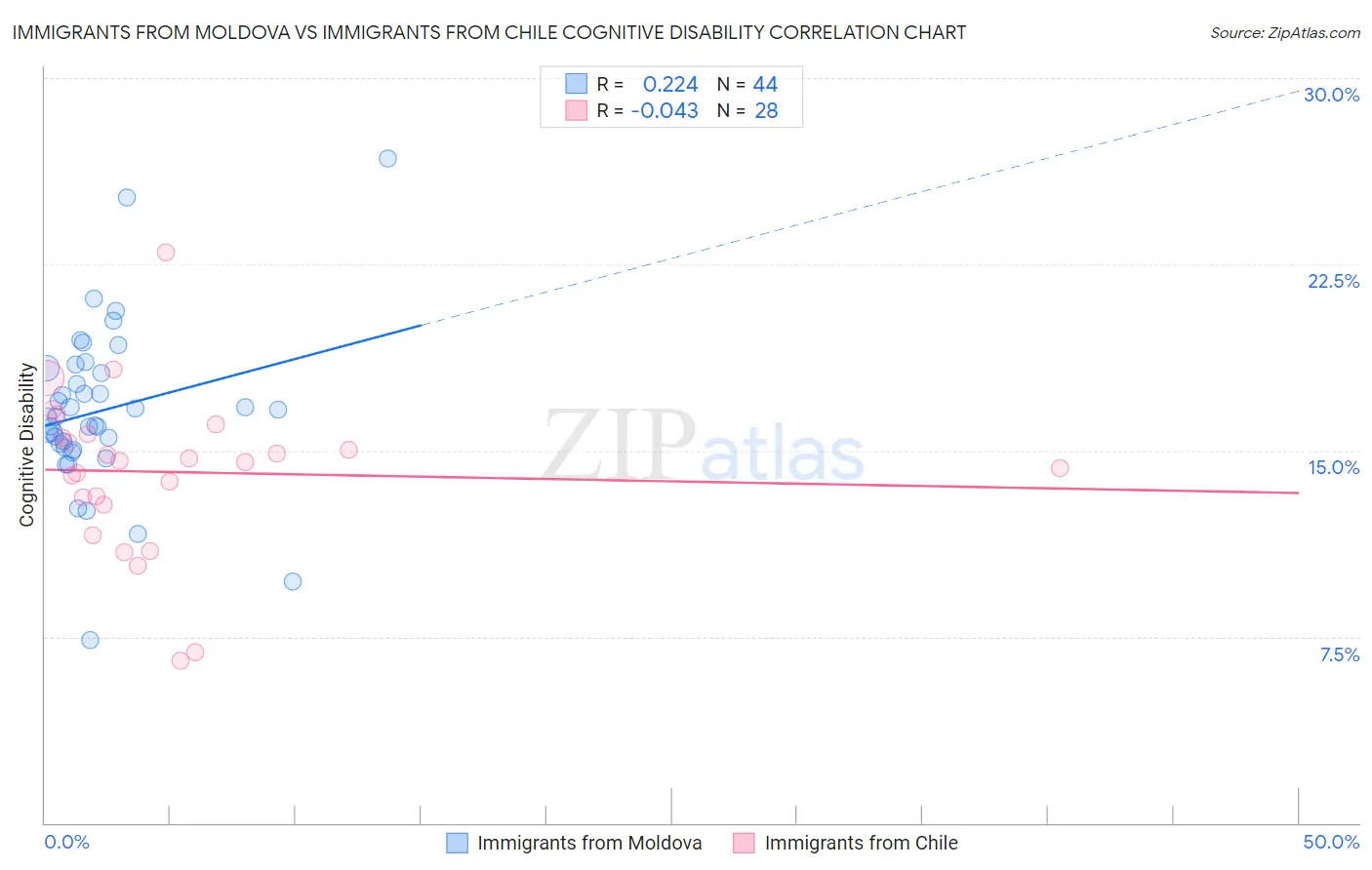 Immigrants from Moldova vs Immigrants from Chile Cognitive Disability