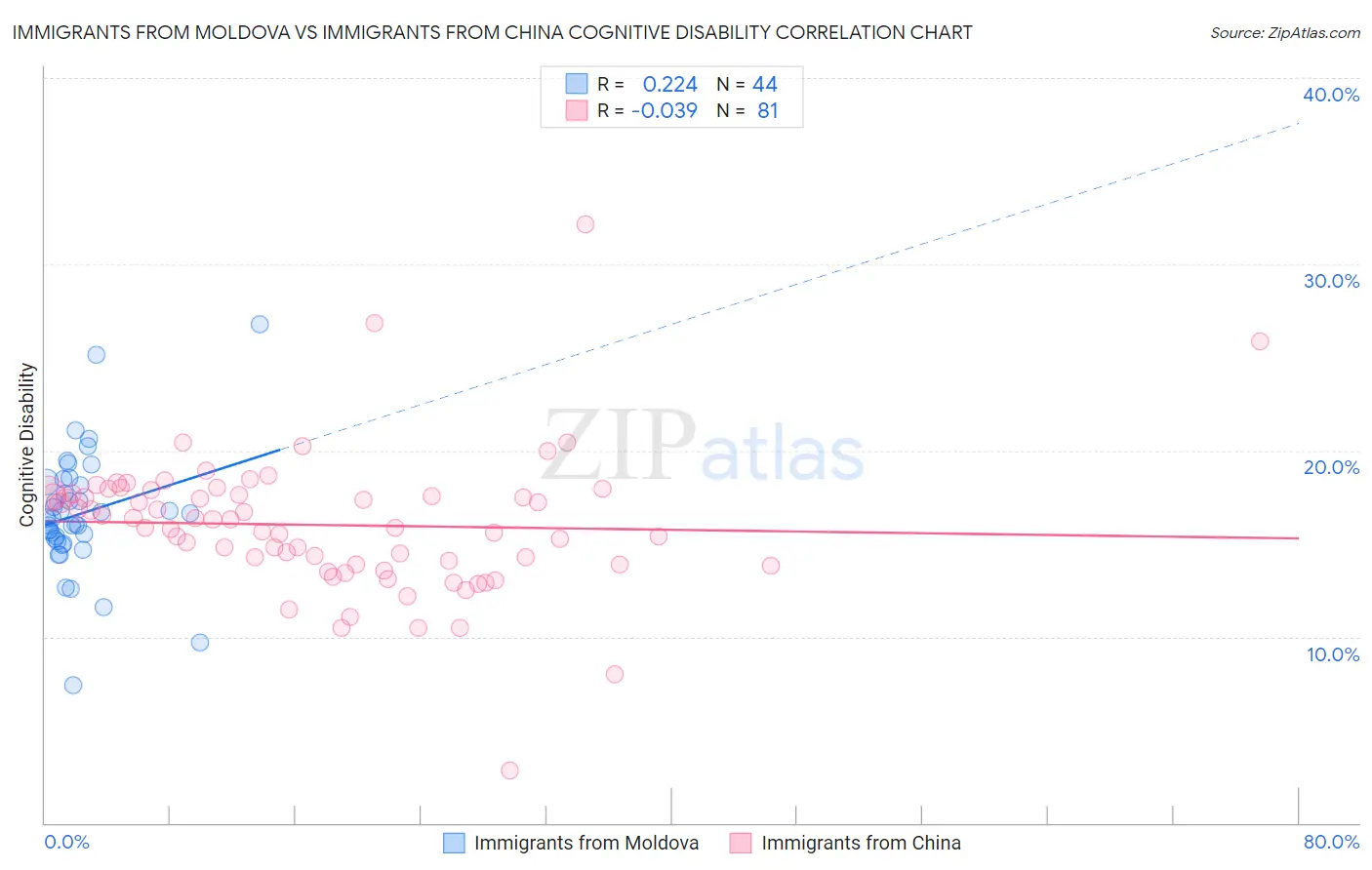 Immigrants from Moldova vs Immigrants from China Cognitive Disability