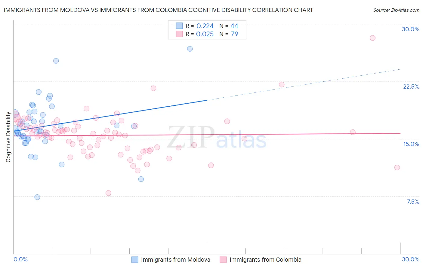 Immigrants from Moldova vs Immigrants from Colombia Cognitive Disability