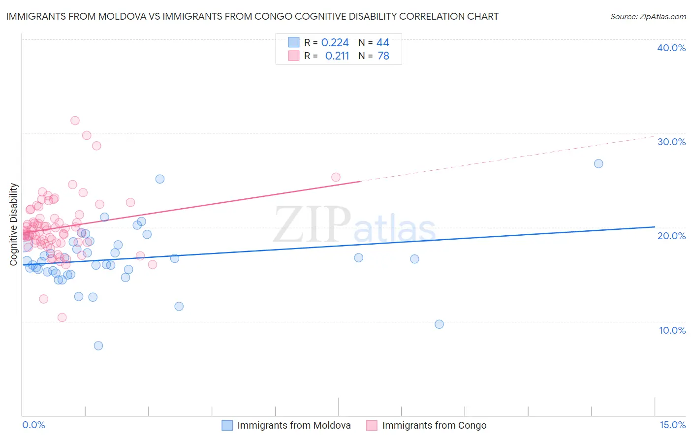 Immigrants from Moldova vs Immigrants from Congo Cognitive Disability