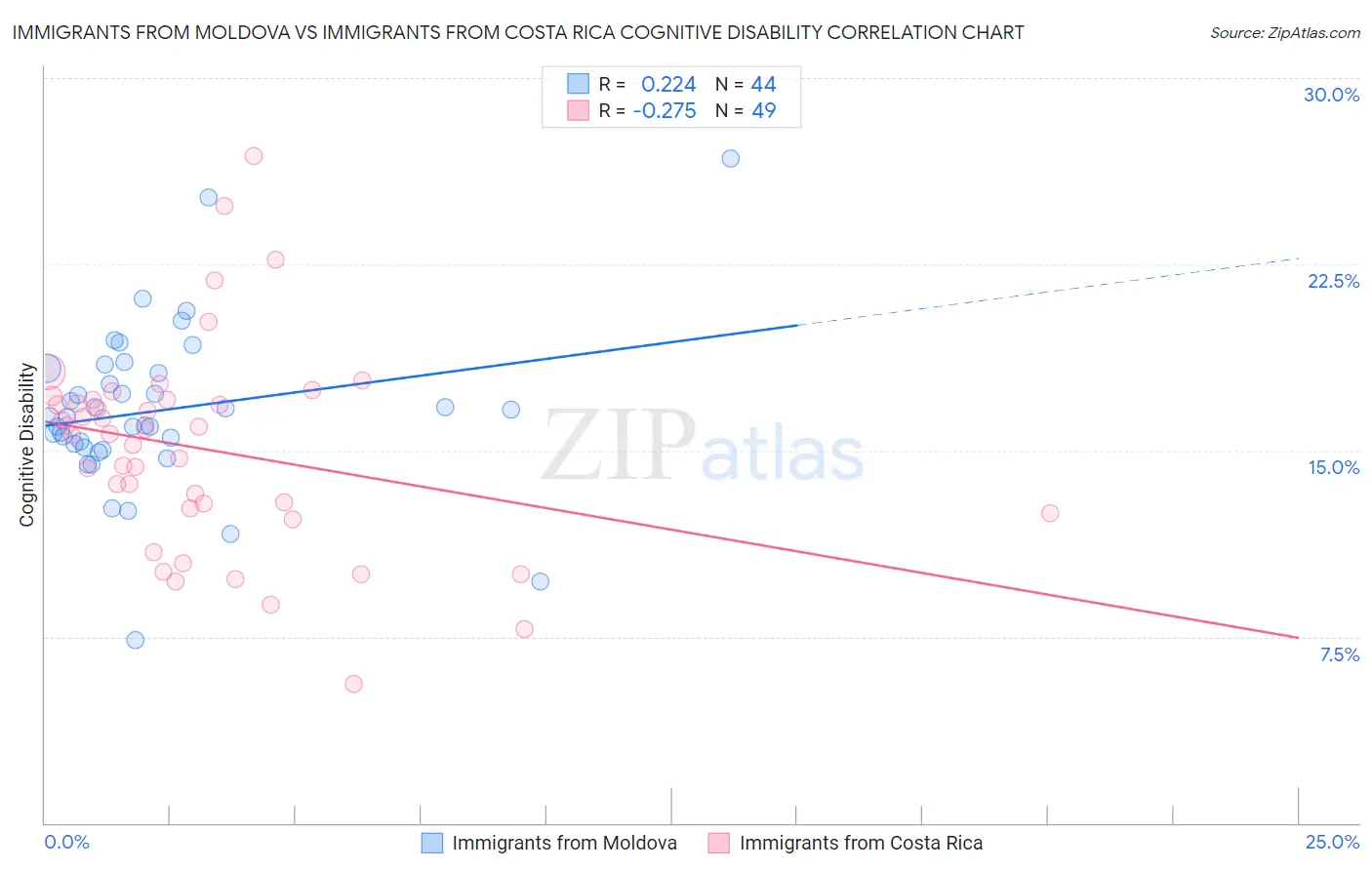Immigrants from Moldova vs Immigrants from Costa Rica Cognitive Disability
