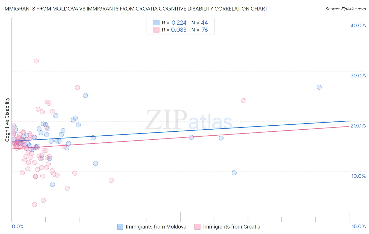 Immigrants from Moldova vs Immigrants from Croatia Cognitive Disability