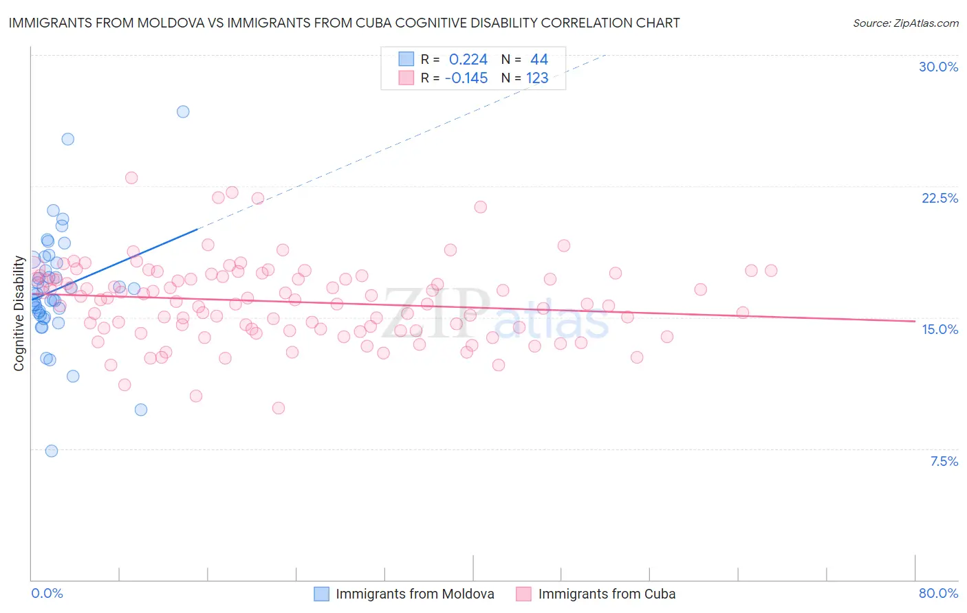 Immigrants from Moldova vs Immigrants from Cuba Cognitive Disability