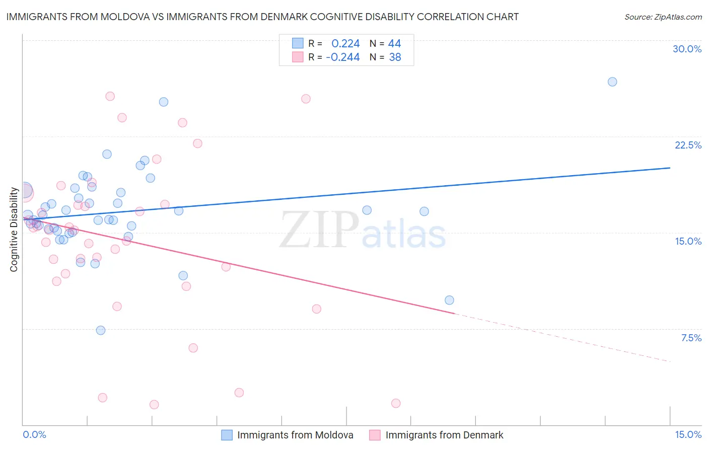 Immigrants from Moldova vs Immigrants from Denmark Cognitive Disability