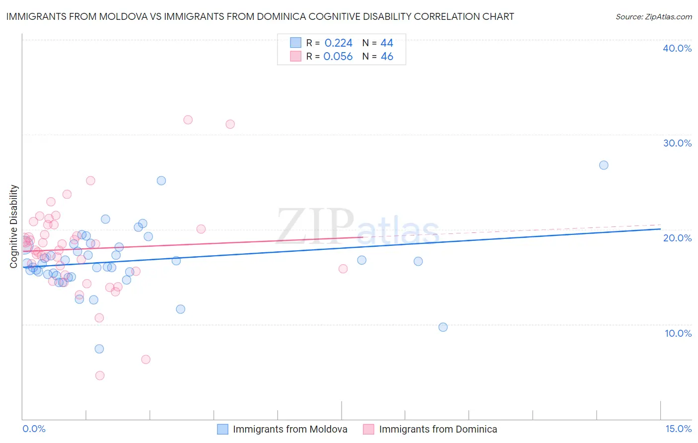 Immigrants from Moldova vs Immigrants from Dominica Cognitive Disability