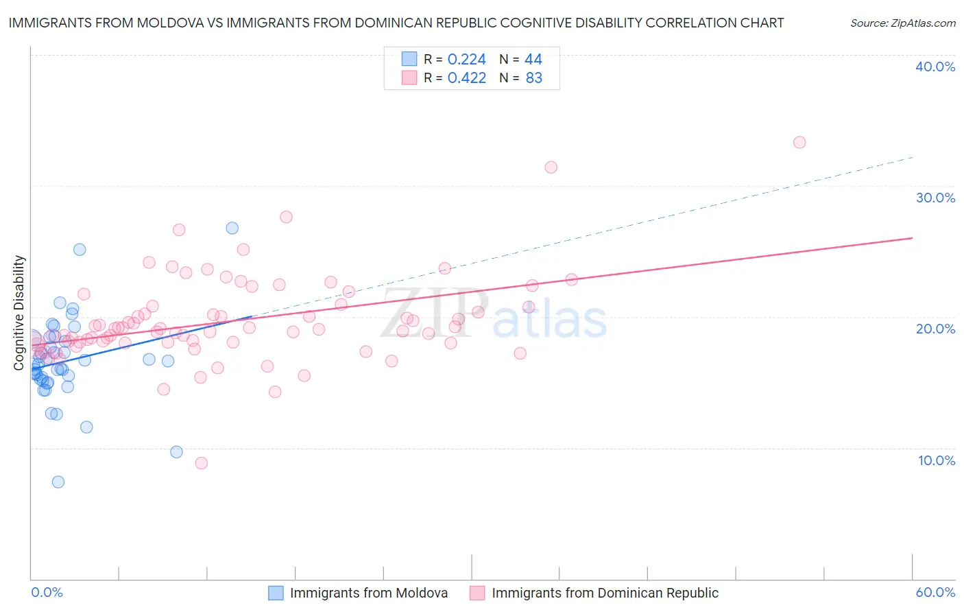 Immigrants from Moldova vs Immigrants from Dominican Republic Cognitive Disability