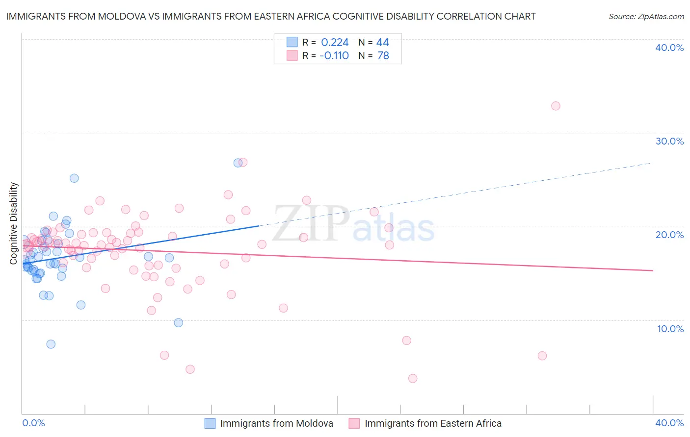 Immigrants from Moldova vs Immigrants from Eastern Africa Cognitive Disability
