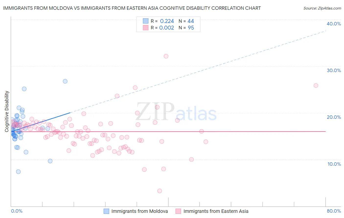 Immigrants from Moldova vs Immigrants from Eastern Asia Cognitive Disability