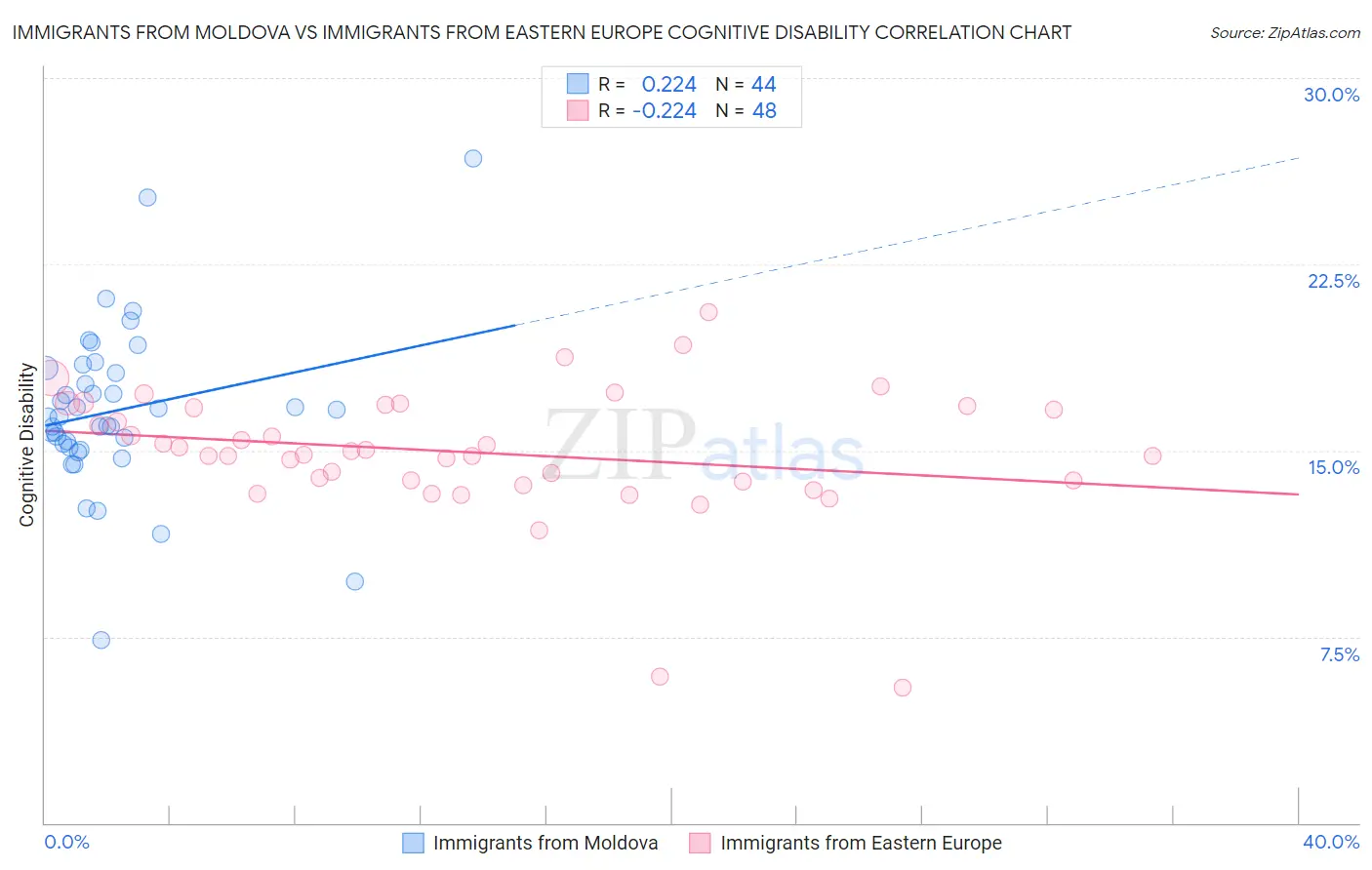 Immigrants from Moldova vs Immigrants from Eastern Europe Cognitive Disability