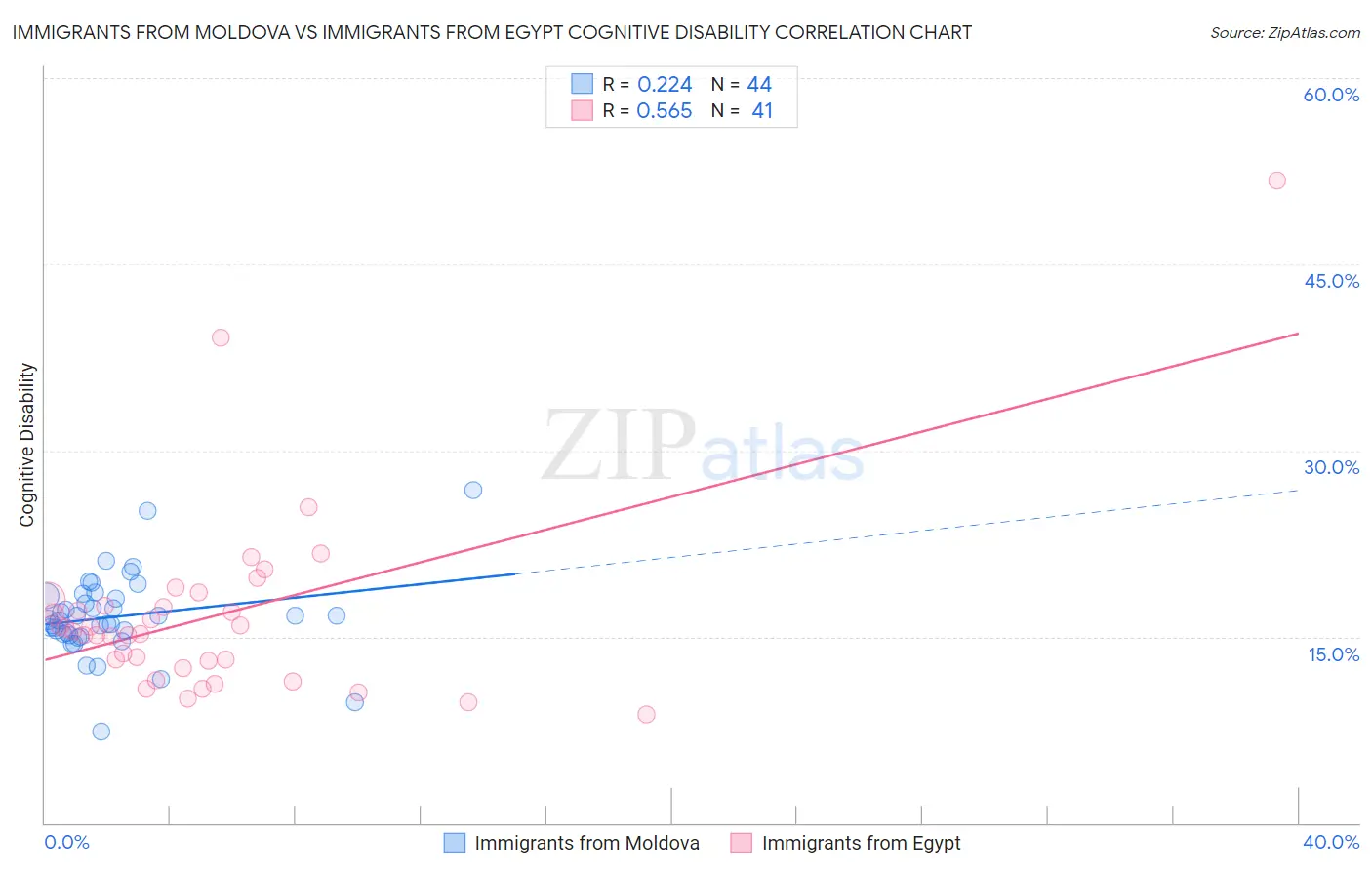Immigrants from Moldova vs Immigrants from Egypt Cognitive Disability