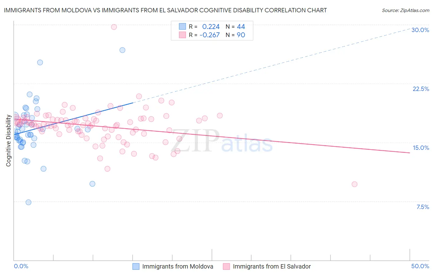 Immigrants from Moldova vs Immigrants from El Salvador Cognitive Disability