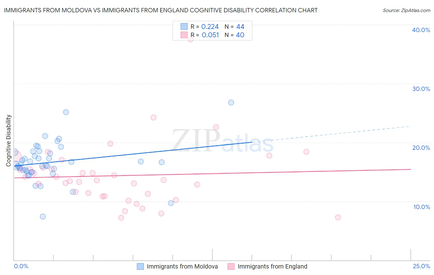 Immigrants from Moldova vs Immigrants from England Cognitive Disability