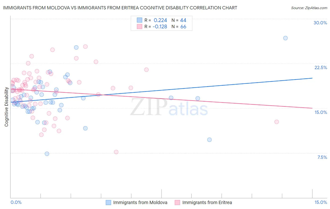 Immigrants from Moldova vs Immigrants from Eritrea Cognitive Disability