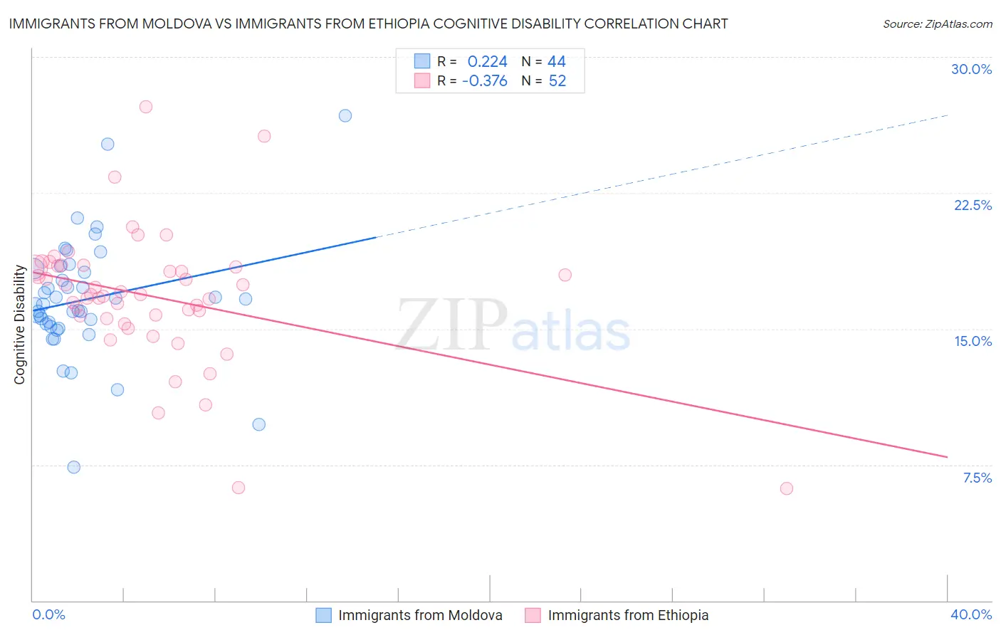 Immigrants from Moldova vs Immigrants from Ethiopia Cognitive Disability