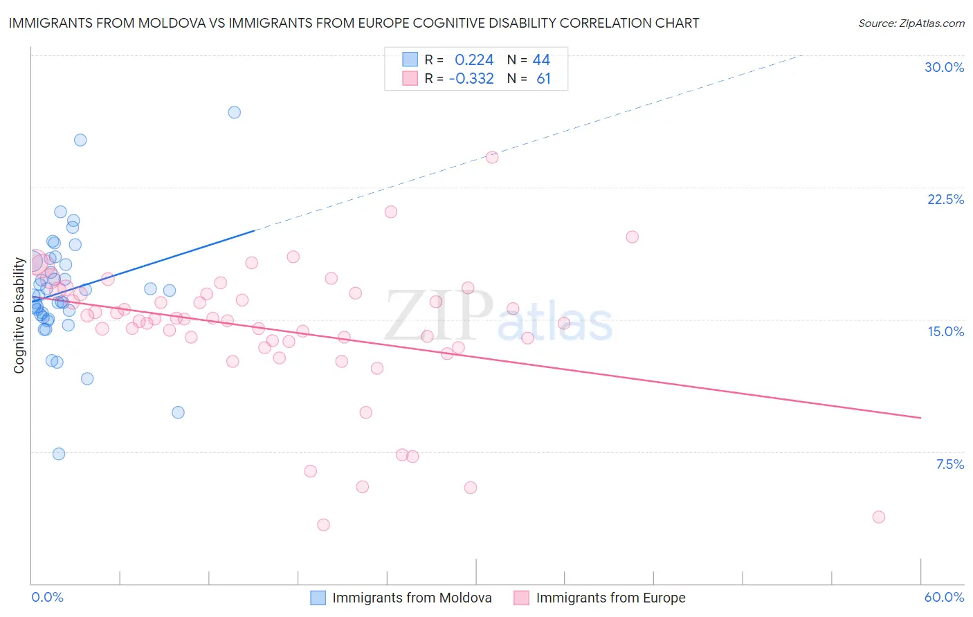 Immigrants from Moldova vs Immigrants from Europe Cognitive Disability