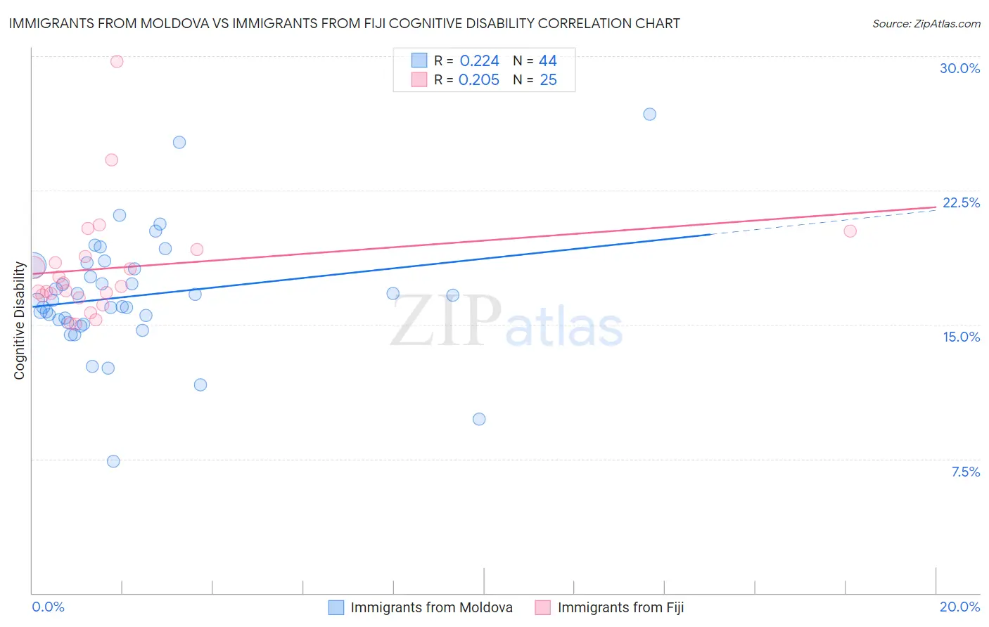 Immigrants from Moldova vs Immigrants from Fiji Cognitive Disability