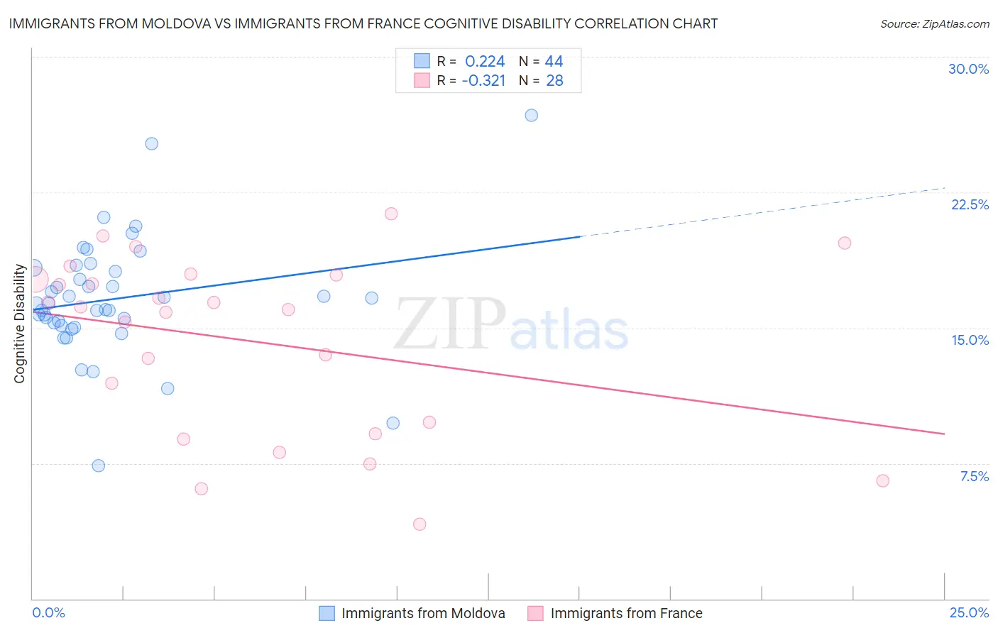 Immigrants from Moldova vs Immigrants from France Cognitive Disability