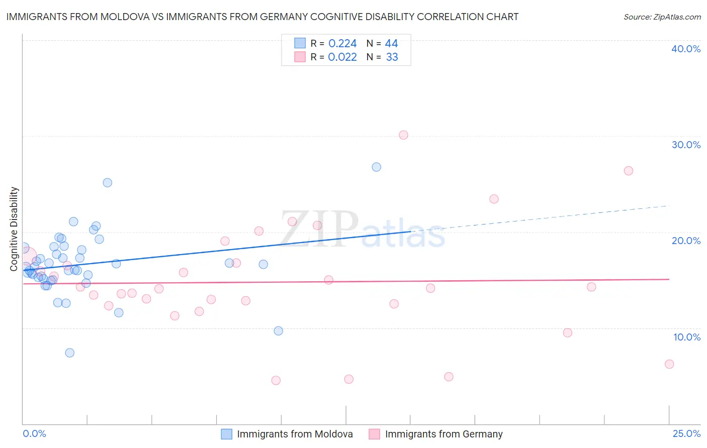 Immigrants from Moldova vs Immigrants from Germany Cognitive Disability